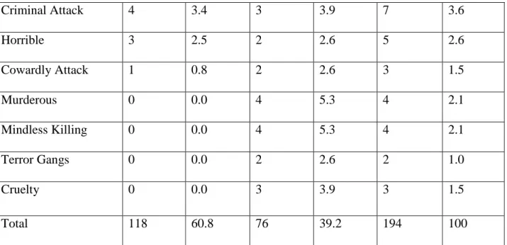 Table 2: Distribution of categories (themes) used in the newspapers 