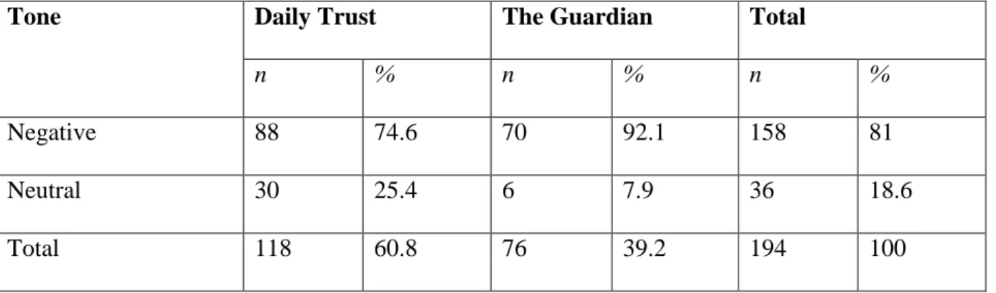 Table 3: Distribution of tone used in the newspapers 