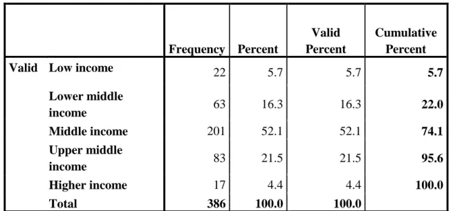Table 4.3: Income level of the respondents