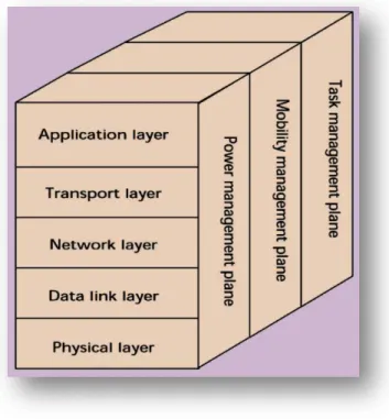 Figure 1.2: WSN architecture [8]  1.4.1  Application Layer 