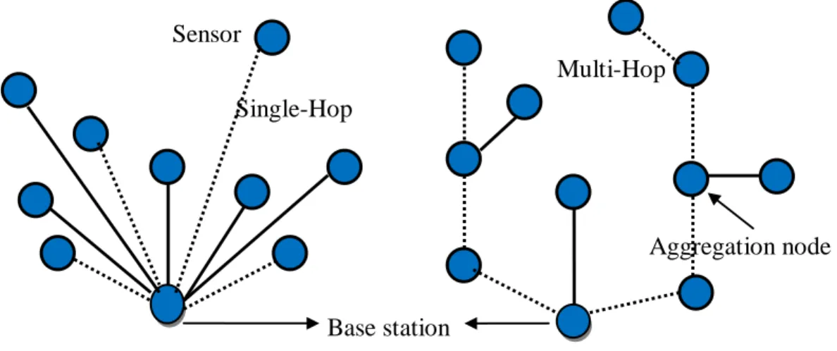 Figure 1.3: Single-hop versus Multi-hop communication in WSN [2]. 
