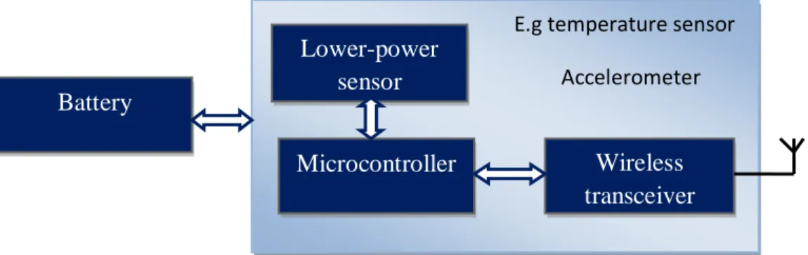 Figure 1.9: Hardware architecture of battery-powered WSNs node.  1.9.4  Energy Harvesting WSN Architectures 