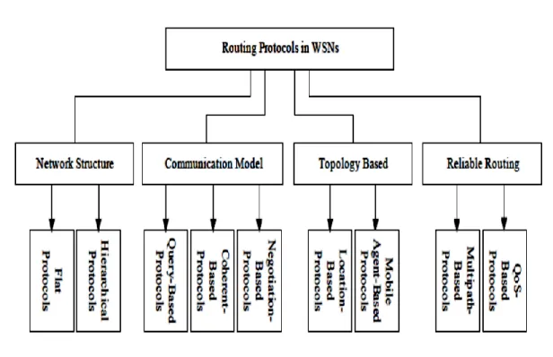 Figure 2.3: Classification of routing protocols in WSNs [13] 