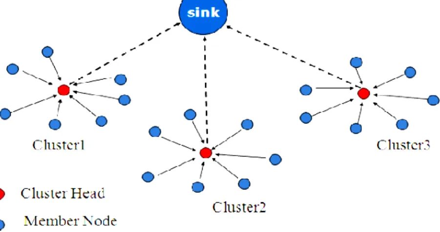 Figure 2.7: Clustering model of LEACH 