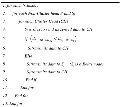 Table 2: Algorithm for Intra-cluster communication  1. for each (Cluster) 