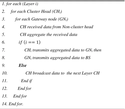 Table 3: Algorithm for Inter-cluster communication  1. for each (Layer i) 