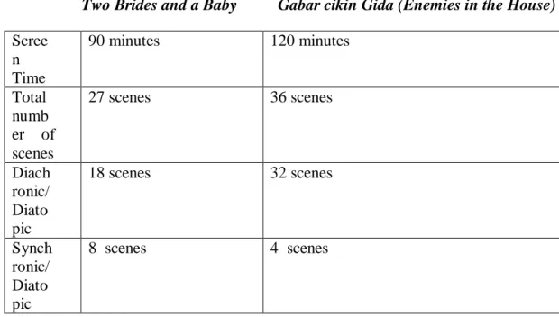 Table 2: Syntagmatic structure of Nollywood and Kanywood films 