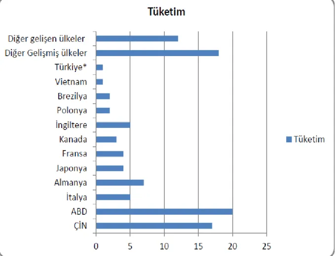 Grafik 2: Dünyada Mobilya Tüketimi  Kaynak: (TOBB, 2014) 