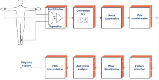 Figure  1.2  below  shows  a  block  diagram  of  a  general  process  of  ECG  signal  processing and analysis