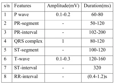 Table 2.2 Amplitude and duration of waves, intervals and segments (Frank, 2014) 