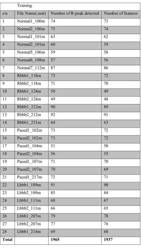 Table 4.1: ECG .mat files used for training in this thesis  Training 