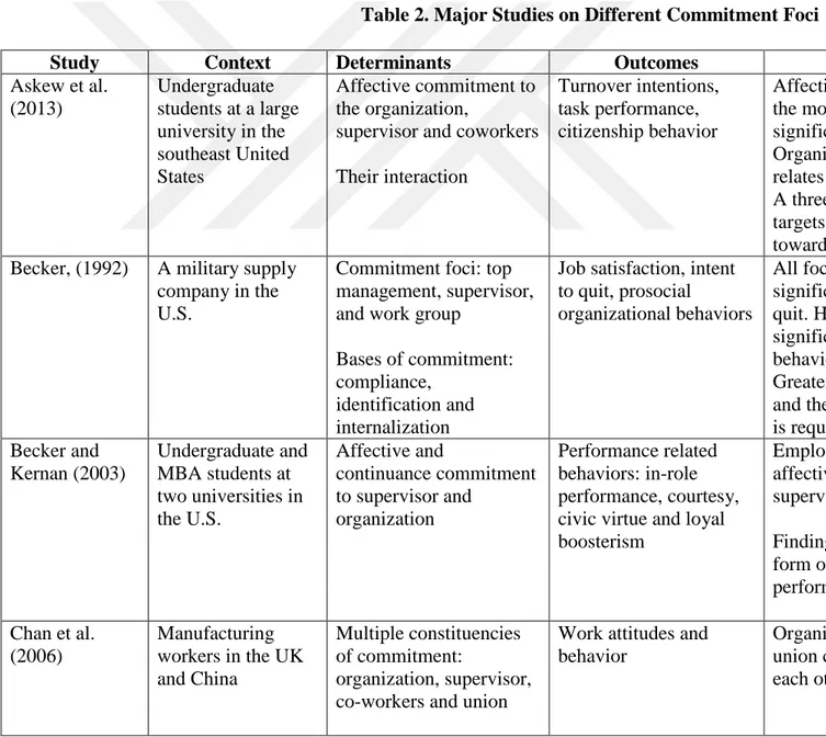 Table 2. Major Studies on Different Commitment Foci 