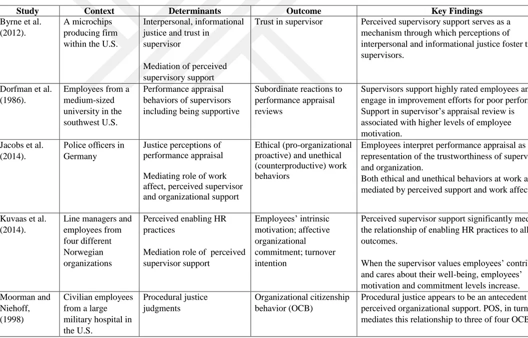 Table 3. Major Studies on the Mediating Role of Organizational and Supervisor Support 