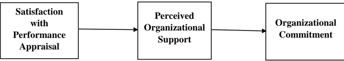 Figure 1: The Mediating Role of Perceived Organizational Support Satisfaction with Performance Appraisal Perceived Organizational Support  Organizational Commitment 