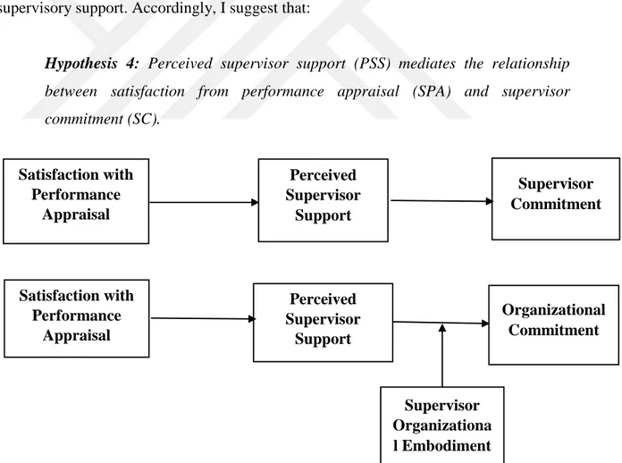 Figure 2: The Mediating Role of Perceived Supervisor Support Satisfaction with Performance Appraisal Perceived Supervisor Support  Supervisor  Commitment Satisfaction with Performance Appraisal Perceived Supervisor Support  Organizational Commitment Superv