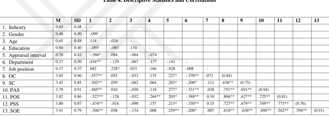 Table 4. Descriptive Statistics and Correlations 