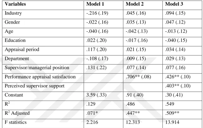 Table 6. Multiple Regression Results for Commitment to Supervisor 