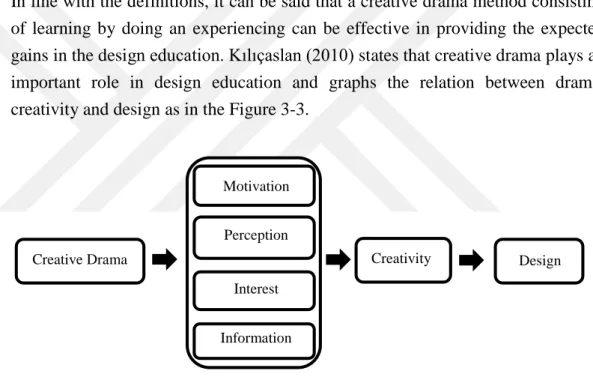 Figure 3-3 The Relationship of Creative Drama, Creativity and Design, (Kılıçaslan, 2010)