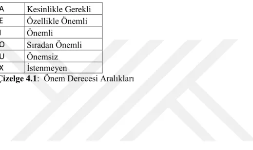 Çizelge 4.1:  Önem Derecesi Aralıkları 