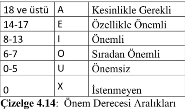 Çizelge 4.14:  Önem Derecesi Aralıkları 