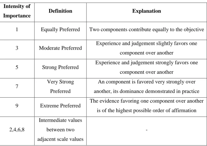 Table 4.2 Sample Pairwise Comparison Matrix  