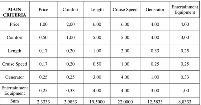 Table 5.1 Pairwise Comparison Matrix for Main Criteria 