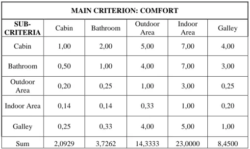 Table 5.4 Pairwise Comparison Matrix for the sub-criteria of “Comfort”  MAIN CRITERION: COMFORT 