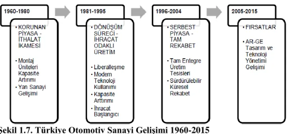 ġekil 1.7. Türkiye Otomotiv Sanayi GeliĢimi 1960-2015  Kaynak: T.C. Sanayi Bakanlığı 