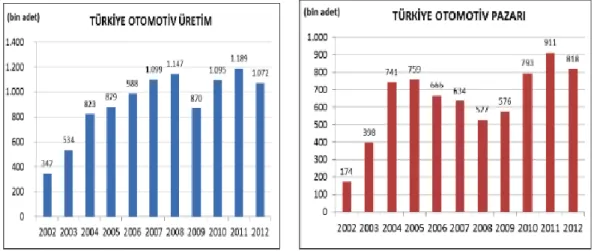 ġekil 1.9. Otomotiv Sektöründeki Toplam Üretim Ve Pazar Payı 2002-2012  1.2.3. Türkiye Otomotiv Sektöründe İstihdam Ve Çalışan Sayısı 