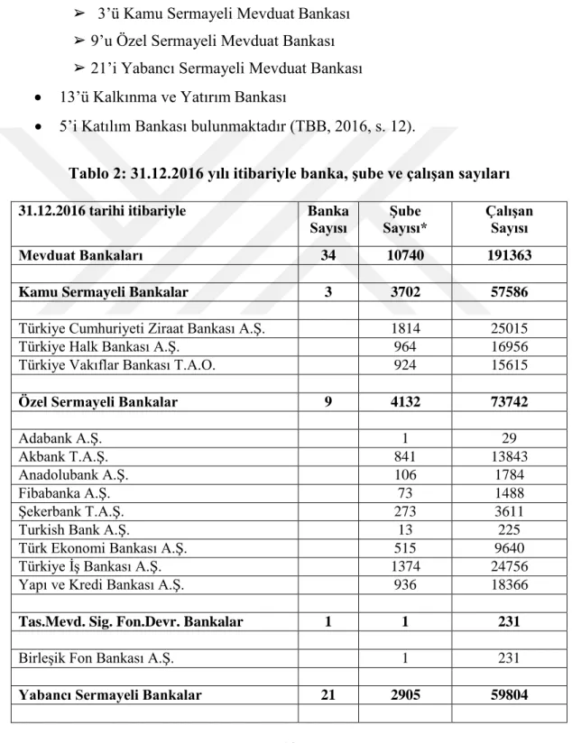 Tablo 2: 31.12.2016 yılı itibariyle banka, Ģube ve çalıĢan sayıları  31.12.2016 tarihi itibariyle  Banka 