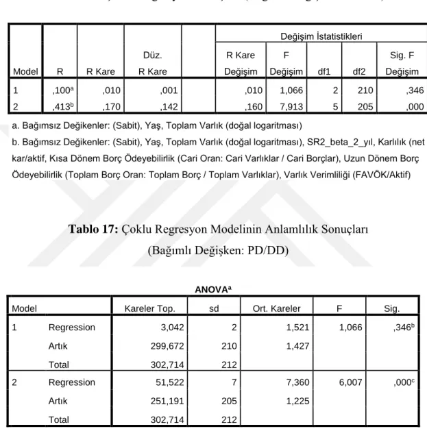 Tablo 16: Çoklu Regresyon Sonuçları (Bağımlı Değişken: PD/DD) 