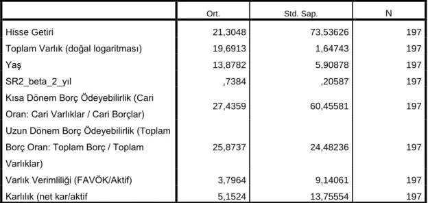 Tablo 9: Tanımlayıcı İstatistik Tablosu (Bağımlı Değişken: Getiri) 