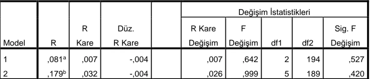 Tablo 11: Çoklu Regresyon Sonuçları (Bağımlı Değişken: Getiri) 