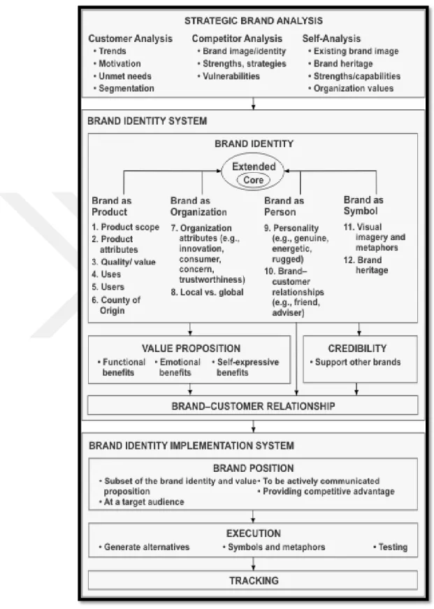 Table 2.1 Strategic Brand Analysis (Aaker, 2002)