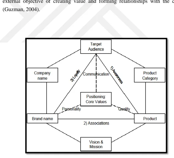 Table 2.2 Brand Hexagon (Urde, 1999, p.117-199)
