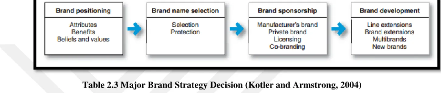 Table 2.3 Major Brand Strategy Decision (Kotler and Armstrong, 2004)