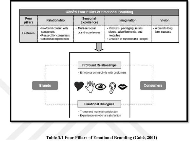 Table 3.1 Four Pillars of Emotional Branding (Gobé, 2001) 