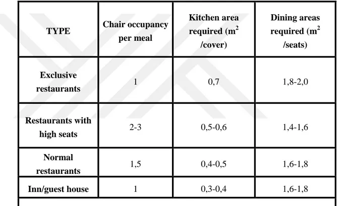 Table 4.1 Floor area required for each type of restaurants (Neufert, 2002).