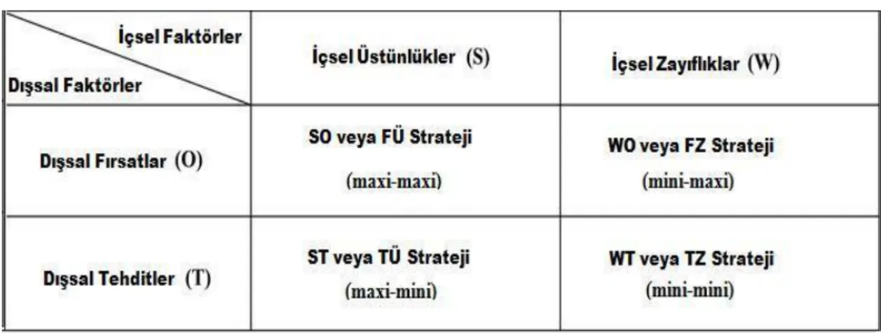 Tablo 4: Swot Matrisi ve Ġzlenecek Stratejiler (AKTAN, 1999) 