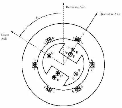 Fig. 3.2 Synchronous Generator Schematic Diagram