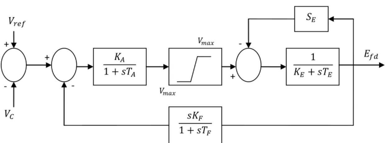 Fig. 3.3 IEEE DC1A Exciter Block Diagram [69]