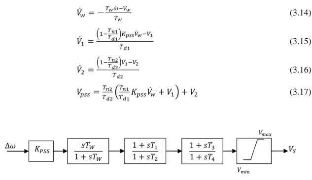 Fig. 3.5 Power System Stabilizer Model Block Diagram [69]