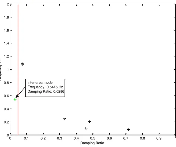 Fig. 4.2 Calculated Modes of IEEE 4-Generator 2-Area Test System