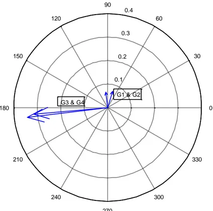 Fig. 4.3 Compass Plot of Rotor Angle Terms of Inter-area Mode Eigenvector 