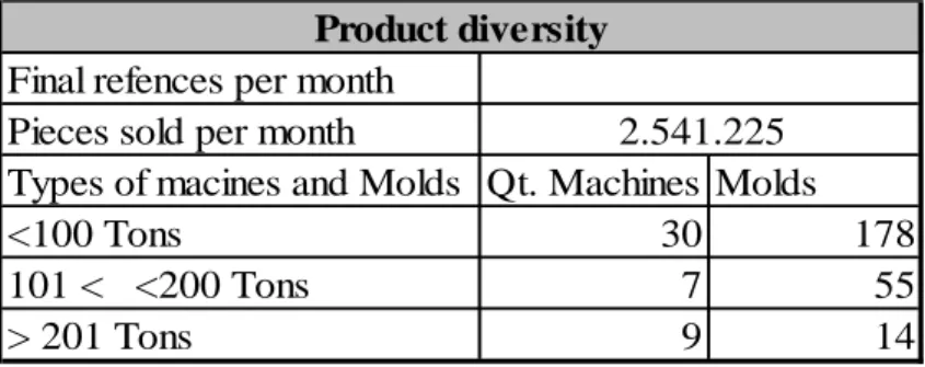 Table 1: Product diversity