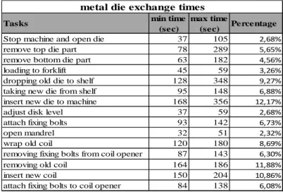 Table 3: Metal Die Exchange       