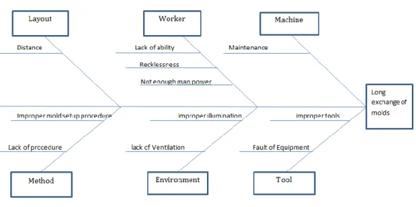 Figure 5: Fish Bone Diagram 