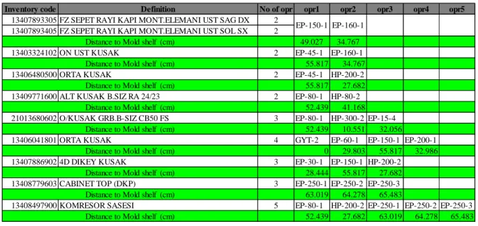 Table 4: Product route 