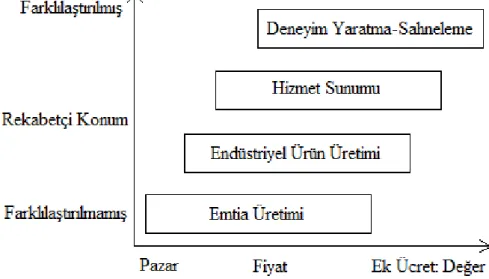 Şekil 6:  Ekonomik Sunuda Yaşanan Değişim  Kaynak: Pine ve Gilmore, 1998: 98 