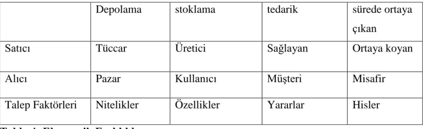 Tablo  4’te  görüldüğü  gibi  ekonominin  dört  unsuru  olan  emtia,  hizmet,  ürün  ve  deneyim  birbirlerinden ekonomik fonksiyon, doğaları, temel özellikleri, tedarik yöntemleri, satıcı alıcı  özellikleri  ve  talep  özellikleri  konularında  ayrım  gös